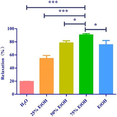 Study on the vasodilatory activity of lotus leaf extract and its representative substance nuciferine on thoracic aorta in rats